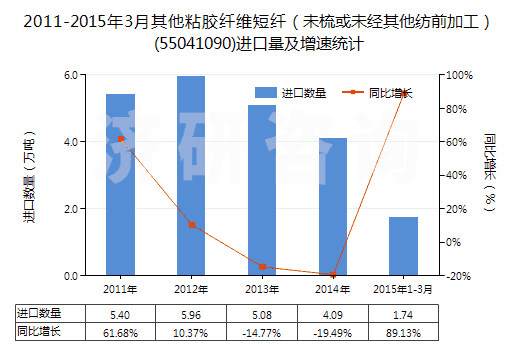 2011-2015年3月其他粘膠纖維短纖（未梳或未經(jīng)其他紡前加工）(55041090)進口量及增速統(tǒng)計